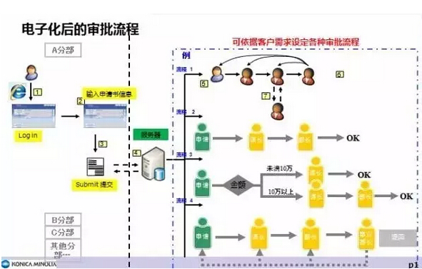柯尼卡美能達(dá)i+Flow工作流管理解決方案示意圖-科頤辦公