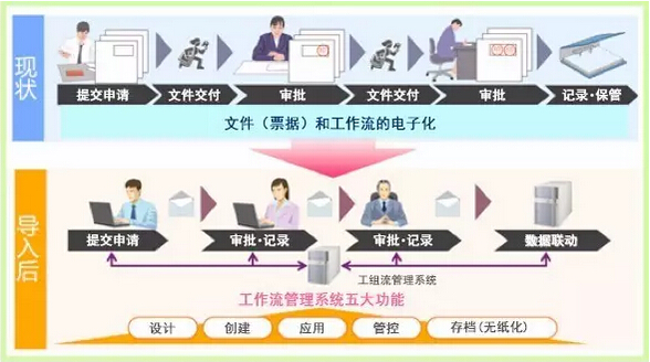 柯尼卡美能達(dá)i+Flow工作流管理解決方案效果圖-科頤辦公